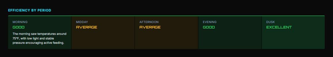 Efficiency by period color-coded strip