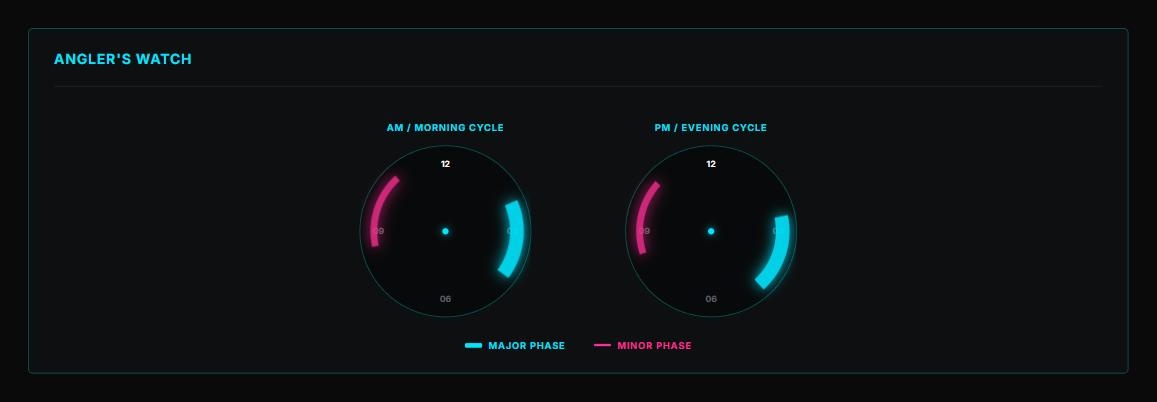 Angler's watch AM and PM cycle dials