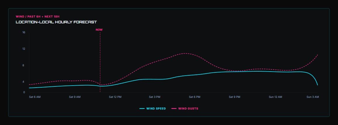 Wind hourly forecast chart, past 6 hours plus next 18