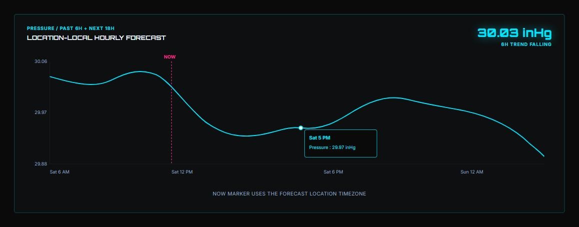 Pressure hourly forecast chart with 6-hour trend